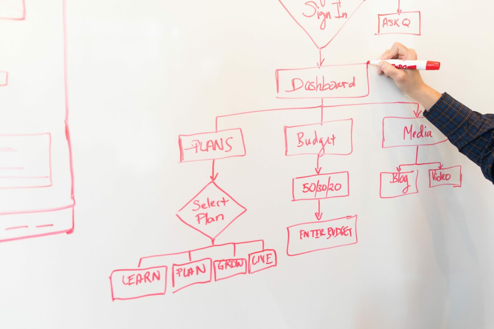 A person creates a flowchart diagram with red pen on a whiteboard, detailing plans and budgeting.